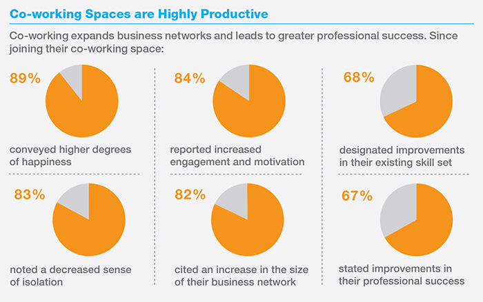 Coworking Space Productivity