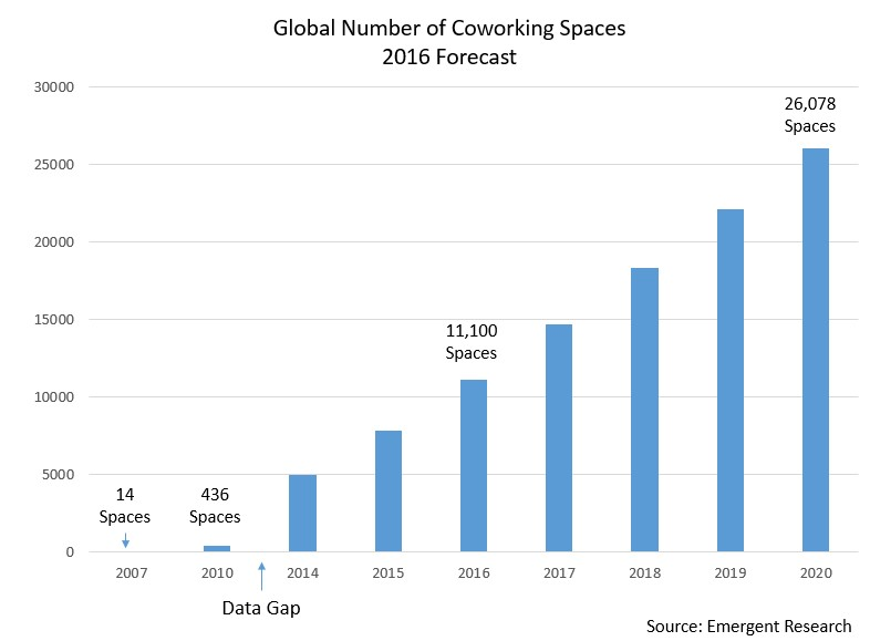 Global Number of Coworking Spaces
