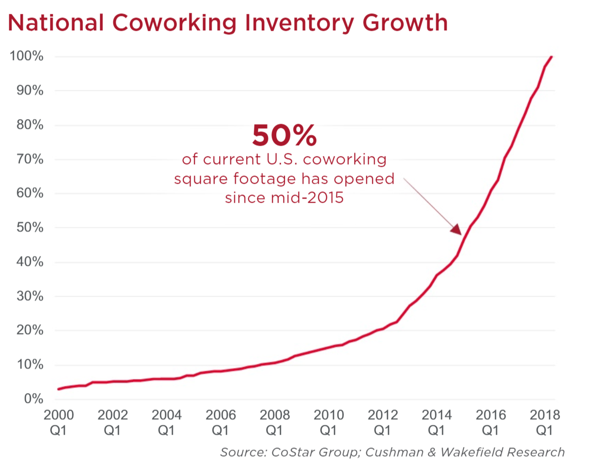 National Coworking Inventory Growth