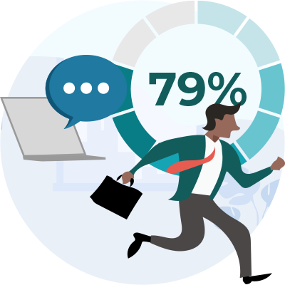 79 percent of respondents said that communicating virtually encourages them to work reactively, rather than strategically, in their day to day work.