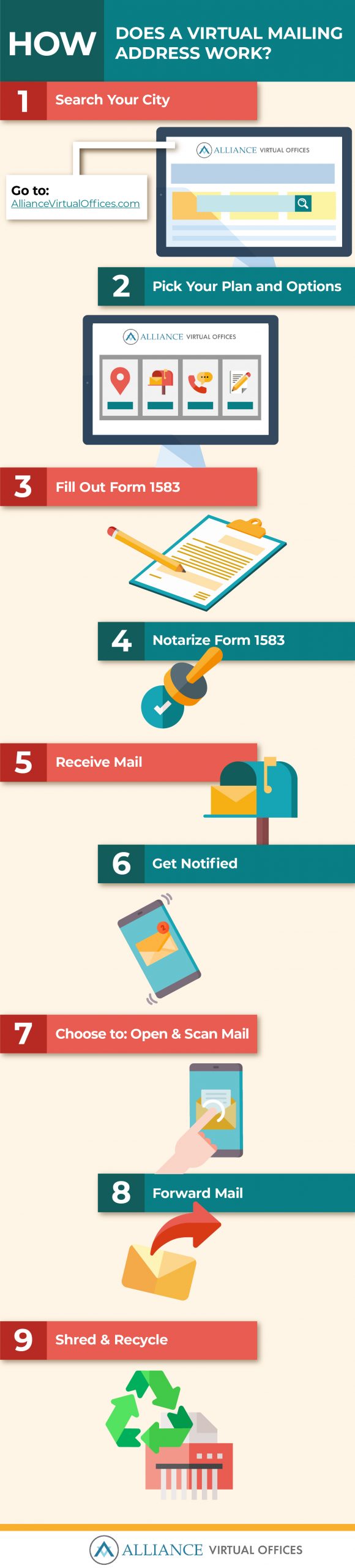 If you purchase a plan to take advantage of the virtual mailing address service, here’s how it typically works - infographic