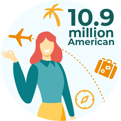 In 2020, the MBO Partners’ State of Independence research study found that 10.9 million American workers described themselves as digital nomads, an increase of 49% from 2019 - statistic icon In 2020, the MBO Partners’ State of Independence research study found that 10.9 million American workers described themselves as digital nomads, an increase of 49% from 2019 - statistic icon