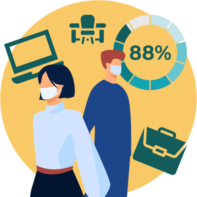According to Global Workplace Analytics, during the pandemic, 88% of employees worked from home on a regular basis. Before the pandemic, this figure was 31% - statistic icon