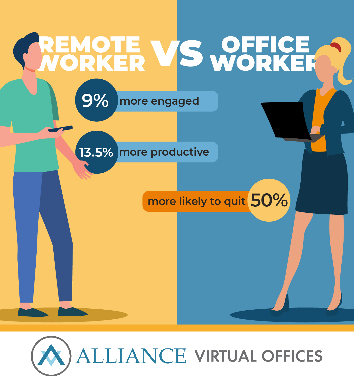 According to a two-year study by Stanford University, remote workers are, on average, 9% more engaged and 13.5% more productive than their office-based counterparts.