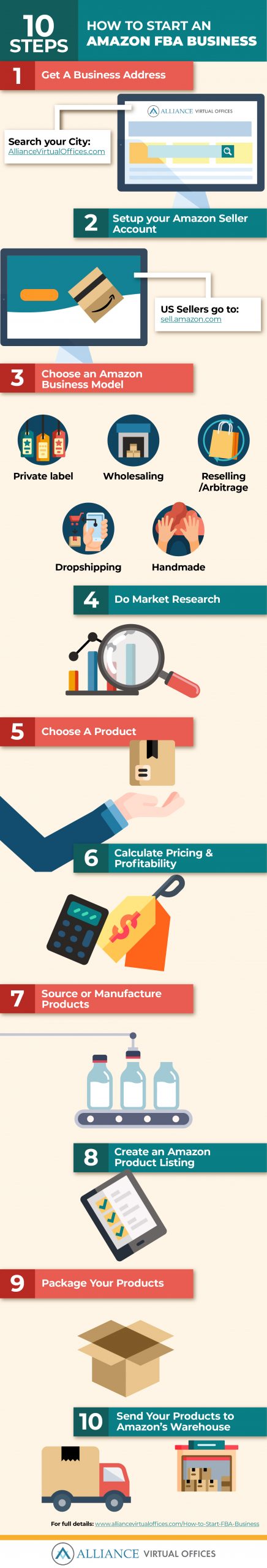 how to start an amazon fba business steps - infographic