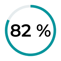 82% of companies intend to keep a hybridized work model, mixing the work week between the office and a remote environment.