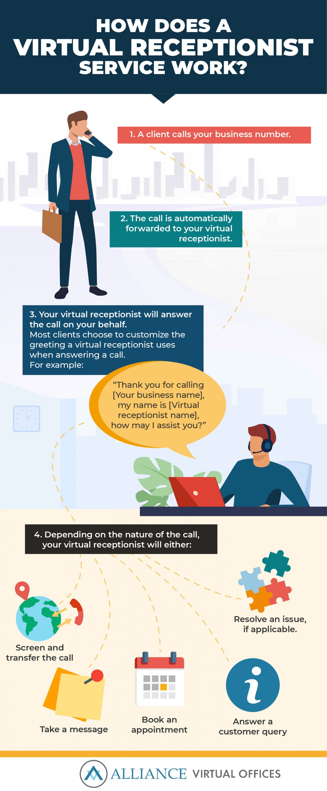 Virtual-Recepcionist-Answer calls.  
Answer commonly asked questions. 
Resolve customer queries and issues.-infographic