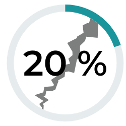 Since the start of the pandemic, remote workers caused a security breach in 20% of organizations.