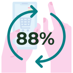 In fact, a Gomez study found that 88% of online consumers are less likely to return to a site after a bad experience. - statistic icon In fact, a Gomez study found that 88% of online consumers are less likely to return to a site after a bad experience. - statistic icon