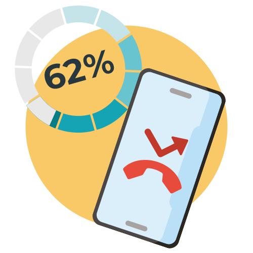 In fact, research has shown that 62% of phone calls remain unanswered by small business owners, which can be detrimental to a company trying to prosper. - statistic icon In fact, research has shown that 62% of phone calls remain unanswered by small business owners, which can be detrimental to a company trying to prosper. - statistic icon