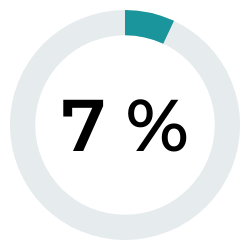 Only 7% of U.S. workers had access to the benefits of a flexible workplace.