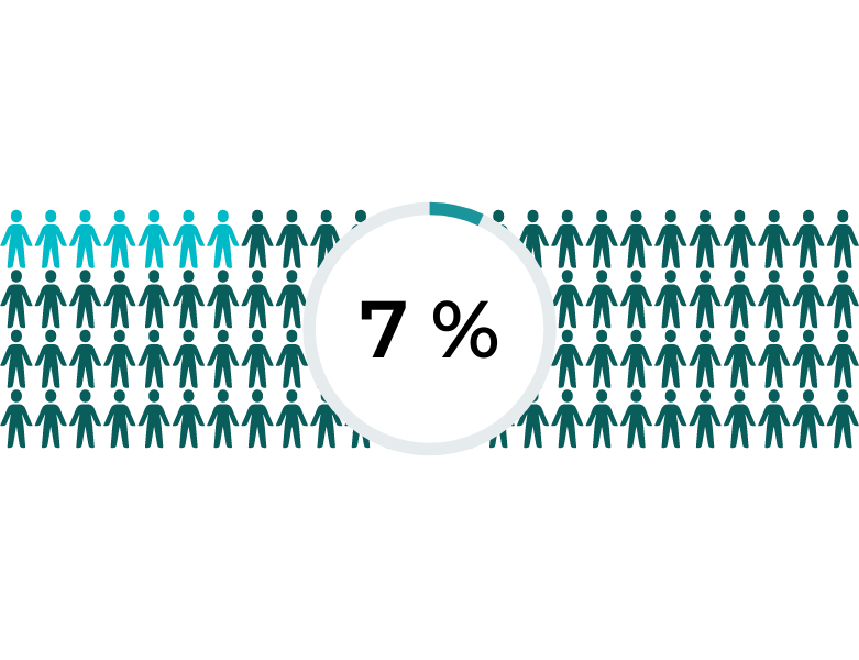 Prior to 2020 only 7% of U.S. workers had access to flexible workplace benefits