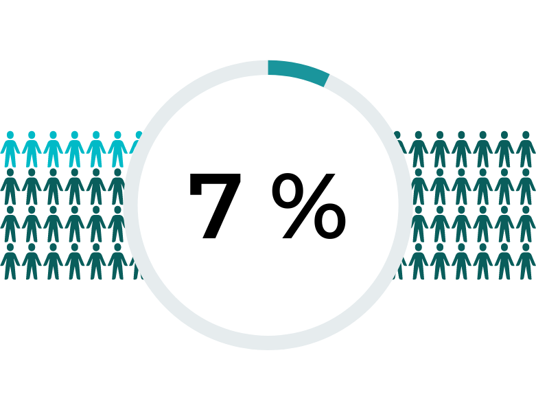 Prior to 2020 only 7% of U.S. workers had access to flexible workplace benefits