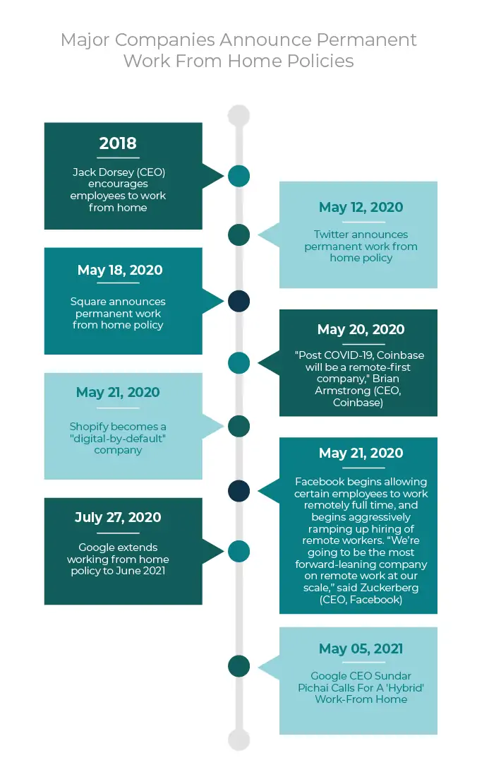 Timeline-Workplace-Trends-Covid-05 | Alliance Virtual Offices Tech companies may be obvious answers when thinking of businesses that are quick to adopt remote working options. - timeline