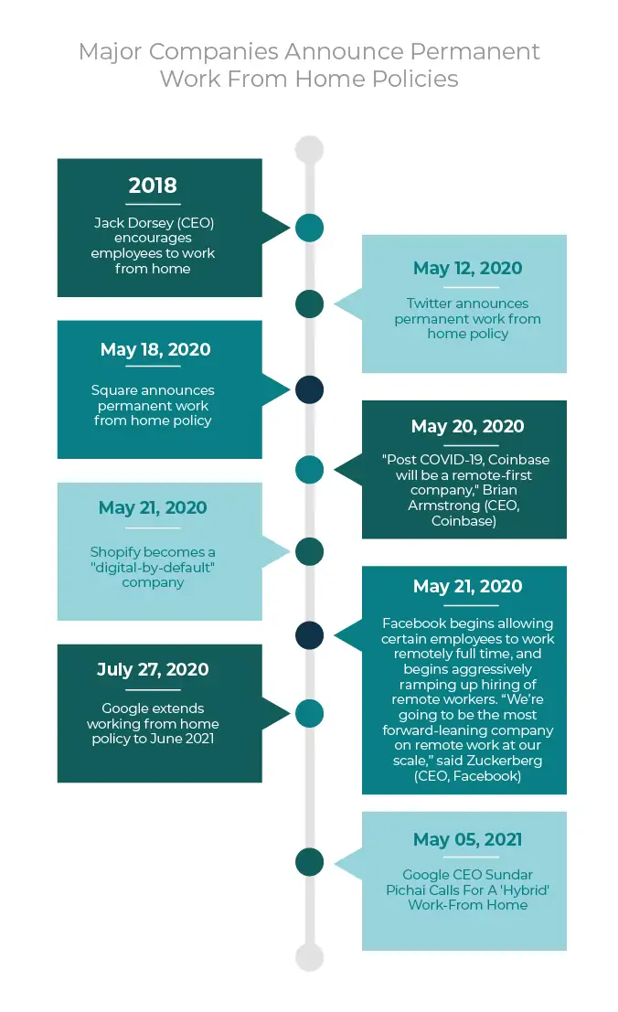 Tech companies may be obvious answers when thinking of businesses that are quick to adopt remote working options. - timeline 