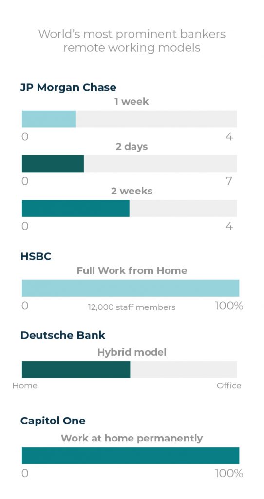 world's mosts prominent bankers remote working models statistic