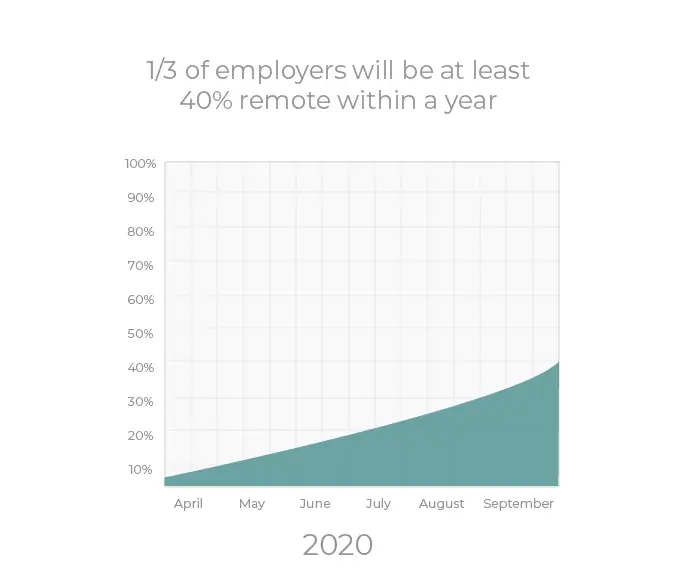 1/3 of employers will be at least 40% remote within a year statistic