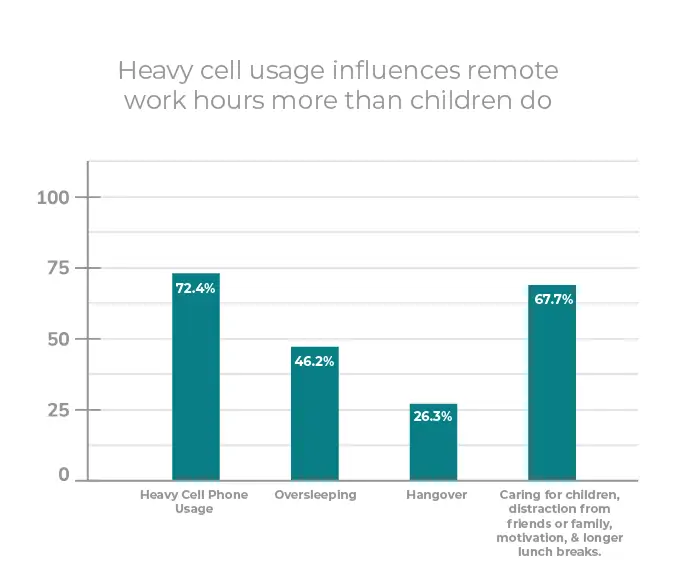 heavy cell usage influences remote work hours more than children do statistic
