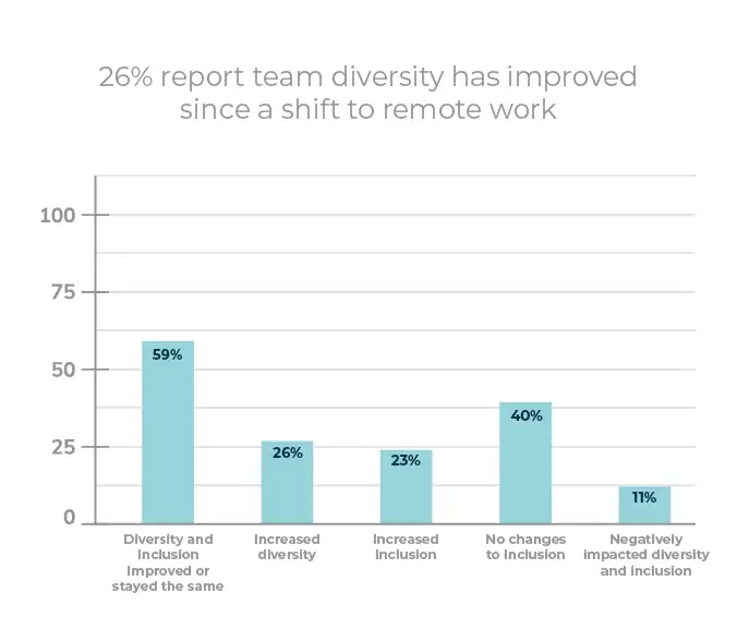 25% report team diveristy has improved since a shift to remote work statistic