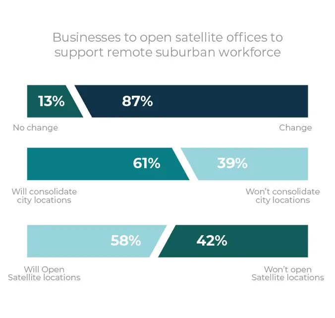 businesses to open satellite office to support remote suburban workforce statistic