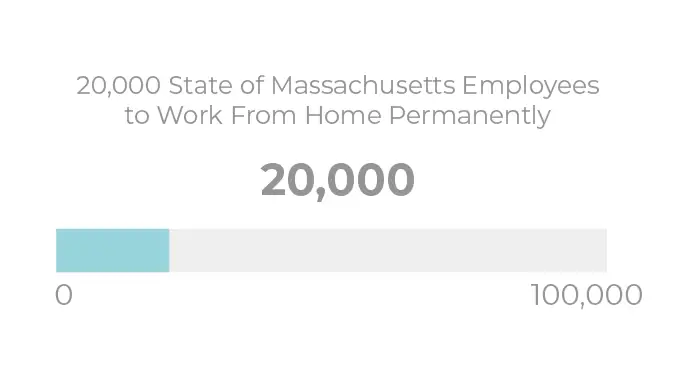 20,000 state of massachusetts employees to work from home permanently statistic