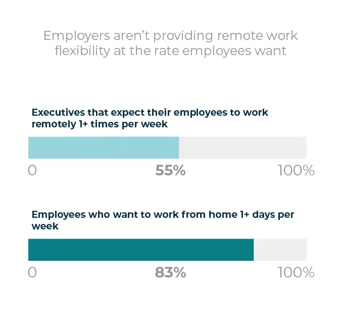 employers aren't providing remote work flexibility at the rate employees want statistic