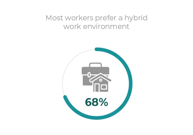 most workers prefer a hybrid work environment statistic