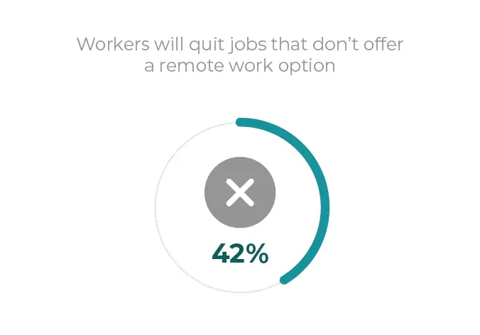 Workers will quit jobs that don't offer a remote work option statistic