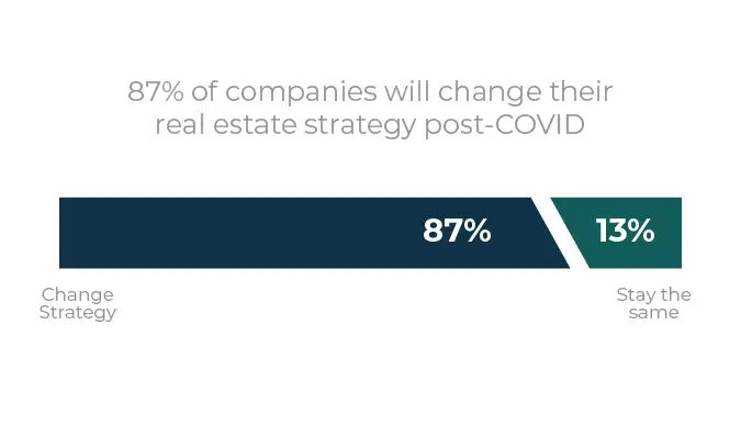 87% of companies will change their real estate strategy post covid statistic