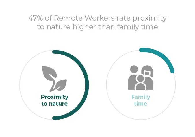 Remote workers value nature access over family time statistic