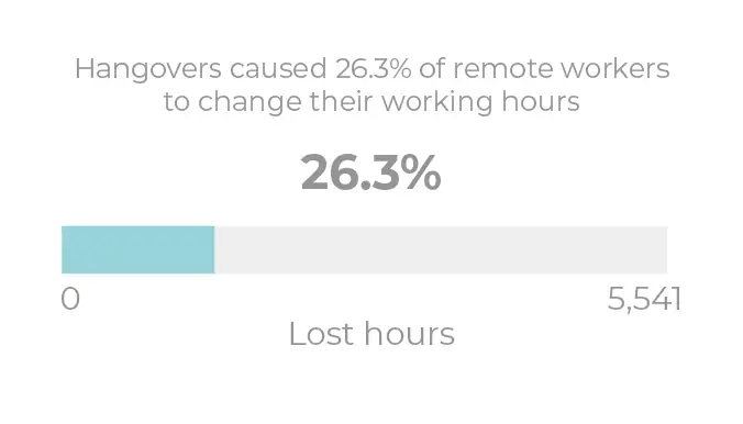 Hangovers caused 26.3% to change their remote work hours statistic