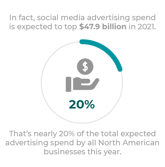 In fact, social media advertising spend is expected to top $47.9 billion in 2021. That’s nearly 20% of the total expected advertising spend by all North American businesses this year.