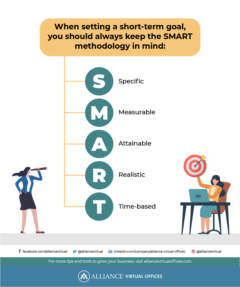 When setting a short-term goal, you should always keep the SMART methodology in mind infographic