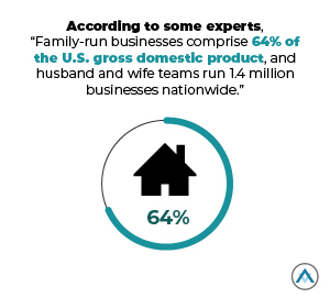 According to some experts Family-run businesses comprise 64% of the U.S. gross domestic product, and husband and wife teams run 1.4 million businesses nationwide. - statistic - Are Husband-Wife Business Partnerships a Good Idea?