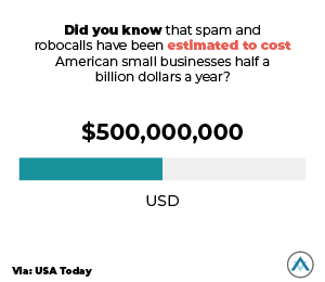 Did you know that spam and robocalls have been estimated to cost American small businesses half a billion dollars a year?