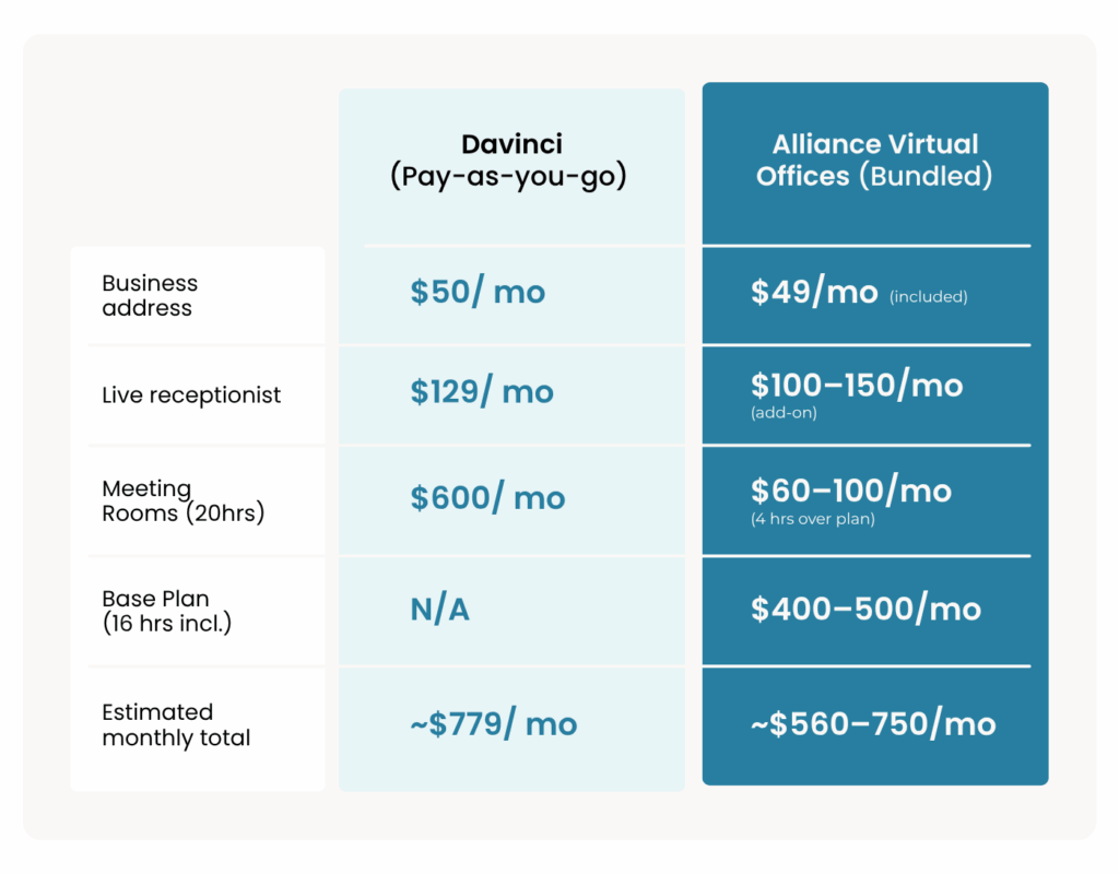 Infographic - Alliance Virtual Offices vs Davinci Virtual Offices Service Depth Cost Comparison for 2026 | Alliance Virtual Offices Comparison table showing Alliance Virtual Offices bundled pricing versus Davinci pay-as-you-go pricing for 2026