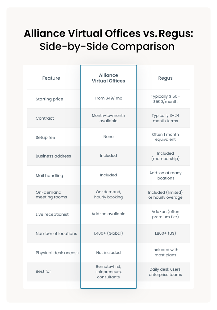 Regus Alternative What You Actually Need vs What Youre Overpaying For | Alliance Virtual Offices Comparison table showing Alliance Virtual Offices vs. Regus across 10 features including price, contract terms, setup fees, business address, mail handling, meeting rooms, live receptionist, locations, desk access, and best-fit audience.