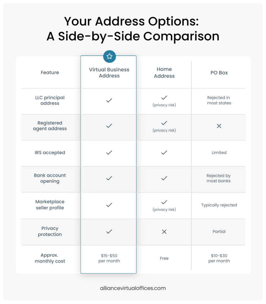 Your Address Options A Side-by-Side Comparison | Alliance Virtual Offices Comparison chart of virtual business address vs. home address vs. PO Box across LLC use, IRS acceptance, banking, privacy, and cost