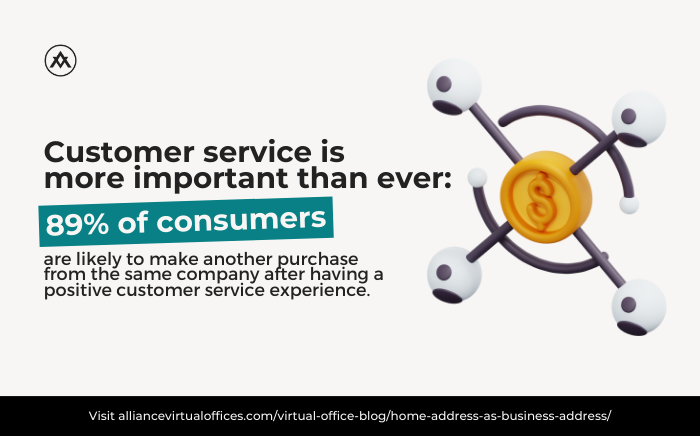 89% of consumers are likely to make another purchase from the same company after having a positive customer service experience. Considering that customer acquisition is between 5-25 times more expensive than retaining existing customers, the answering service for small business cost is well worth the expense.