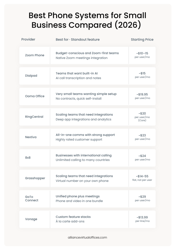 Best Phone Systems for Small Business Compared 2026 | Alliance Virtual Offices Comparison table of the best small business phone systems in 2026, showing providers, ideal use case, and starting price per user