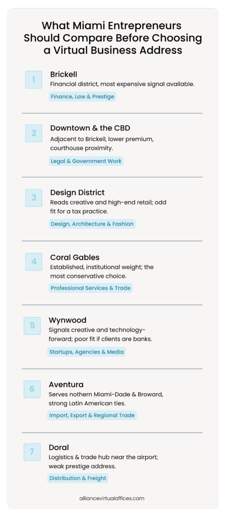 Guide comparing seven Miami neighborhoods for a virtual business address, including Brickell, Downtown, Design District, Coral Gables, Wynwood, Aventura, and Doral