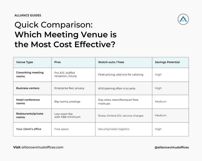 Infographic - Blog 1 How to Save Money on Meeting Room Rentals Without Cutting Quality | Alliance Virtual Offices