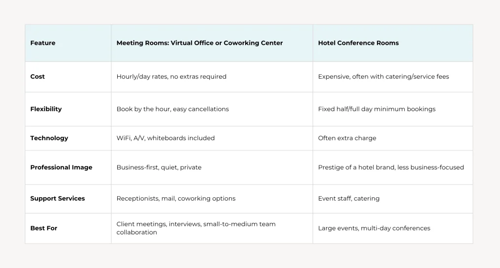 Graphic-SCS16-MeetingRoomsvsHotels 1 | Alliance Virtual Offices