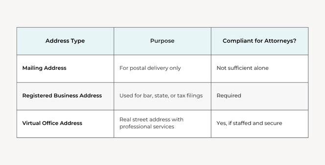 Infographic 01 - Business Address Requirements for Law Practices Legal Ethical Practical Considerations | Alliance Virtual Offices