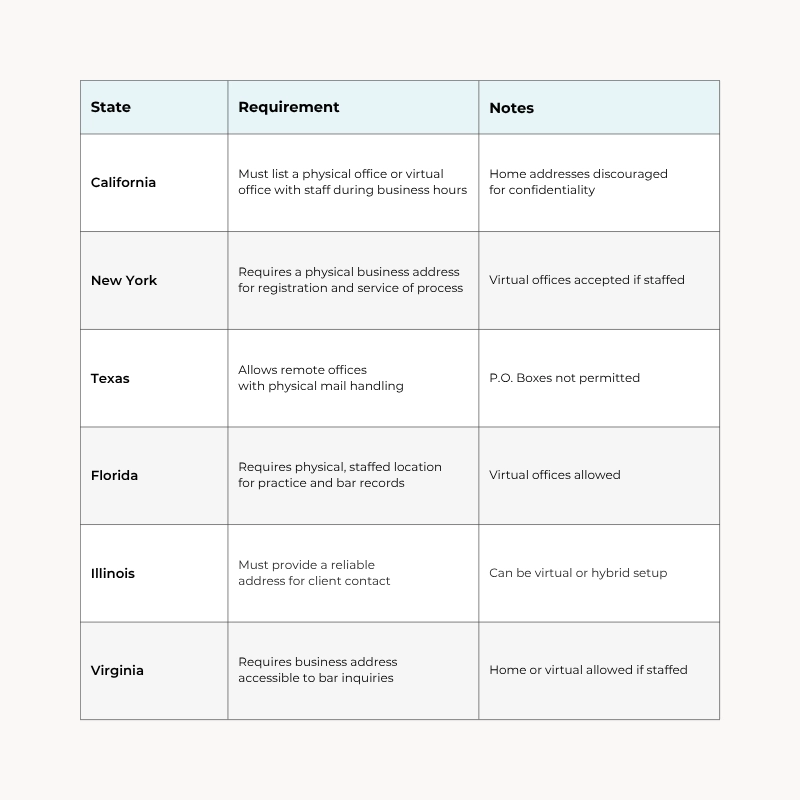Infographic 02 - Business Address Requirements for Law Practices Legal Ethical Practical Considerations | Alliance Virtual Offices