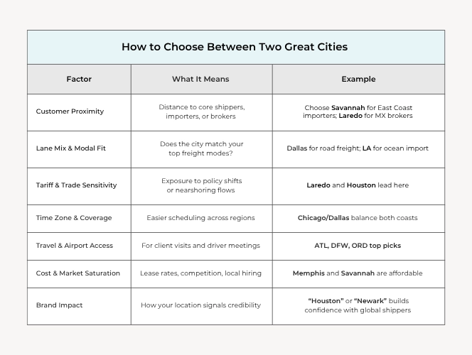 Infographic - Best Cities for Transport Companies to Set Up a Virtual Office in 2025 | Alliance Virtual Offices