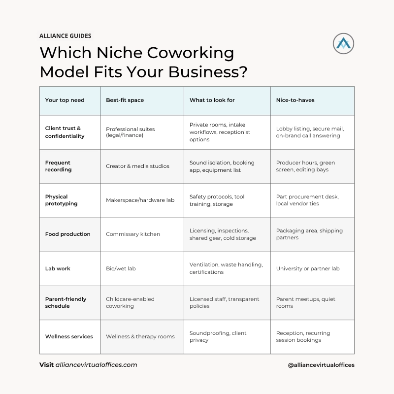 Infographic - Blog 3 Niche and Specialty Coworking Spaces A Smart Buyers Guide | Alliance Virtual Offices