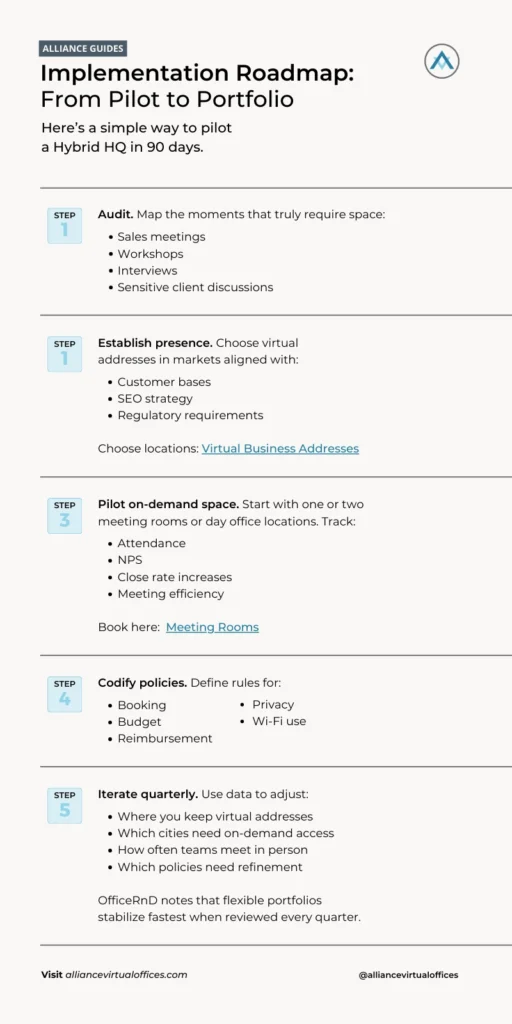 Infographic - The Future of Workplaces Hybrid HQ Virtual Addresses On-Demand Spaces in 2025 | Alliance Virtual Offices