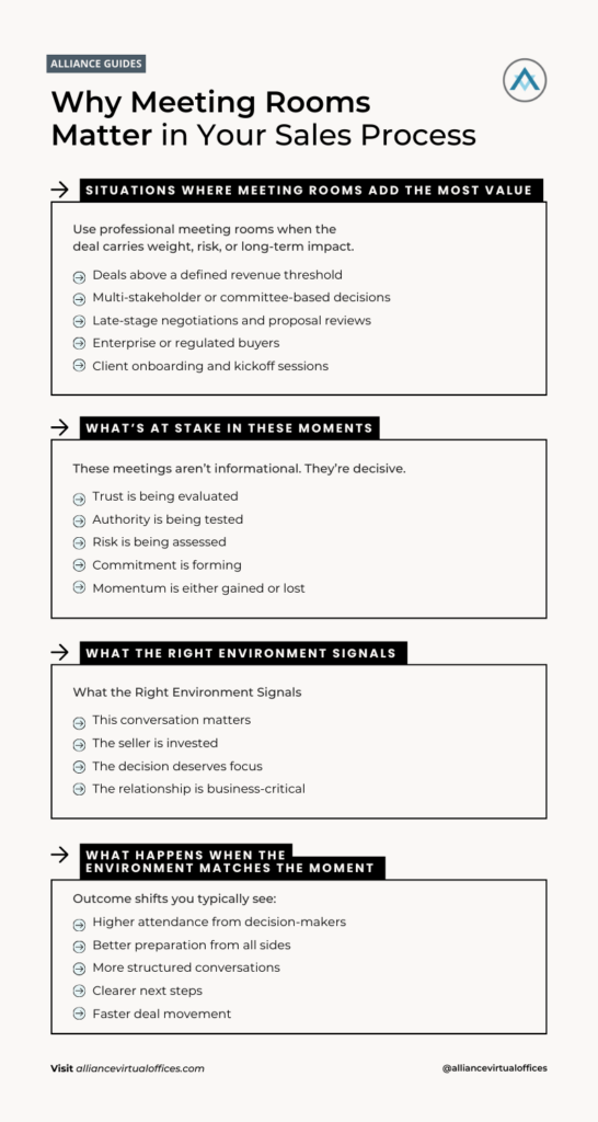 Infographic - B2B Appointment Setting Strategy - Why Meeting Rooms Matter in Your Sales Process | Alliance Virtual Offices