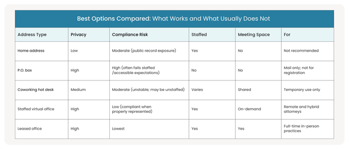 Infographic - Can Attorneys Use a Virtual Business Address Ethics Rules Compliance Best Options | Alliance Virtual Offices
